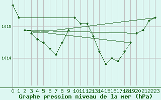 Courbe de la pression atmosphrique pour Cap de la Hague (50)
