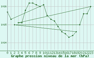 Courbe de la pression atmosphrique pour Castelln de la Plana, Almazora