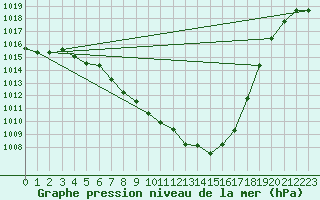 Courbe de la pression atmosphrique pour Ble / Mulhouse (68)