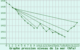 Courbe de la pression atmosphrique pour Brive-Laroche (19)