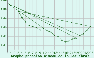 Courbe de la pression atmosphrique pour Lille (59)