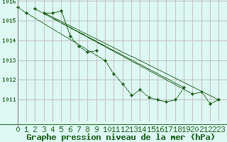 Courbe de la pression atmosphrique pour Waldmunchen