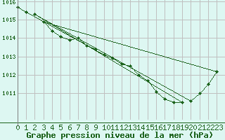 Courbe de la pression atmosphrique pour Orlans (45)