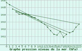 Courbe de la pression atmosphrique pour Hohrod (68)