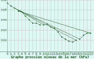 Courbe de la pression atmosphrique pour Recoules de Fumas (48)