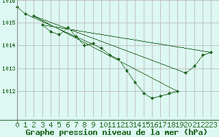 Courbe de la pression atmosphrique pour Straubing