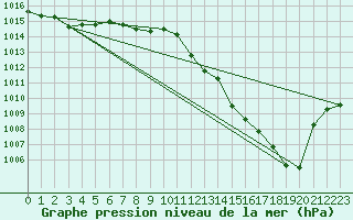 Courbe de la pression atmosphrique pour Thoiras (30)