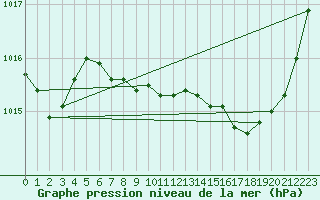 Courbe de la pression atmosphrique pour Albi (81)