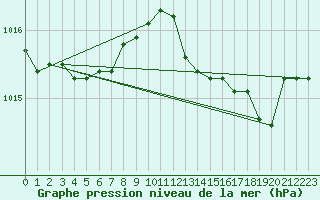 Courbe de la pression atmosphrique pour Montredon des Corbires (11)