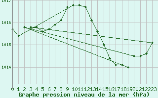 Courbe de la pression atmosphrique pour Douzens (11)