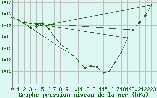 Courbe de la pression atmosphrique pour Tirgu Logresti