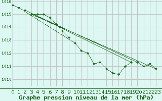 Courbe de la pression atmosphrique pour Meiningen