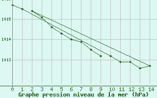 Courbe de la pression atmosphrique pour Gufuskalar