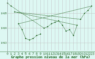 Courbe de la pression atmosphrique pour Douzens (11)