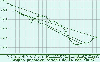 Courbe de la pression atmosphrique pour Lhospitalet (46)