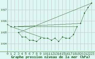 Courbe de la pression atmosphrique pour Koksijde (Be)