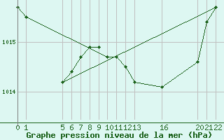 Courbe de la pression atmosphrique pour Saint-Haon (43)