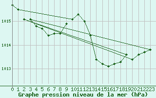 Courbe de la pression atmosphrique pour Malbosc (07)