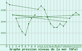 Courbe de la pression atmosphrique pour Toulouse-Francazal (31)