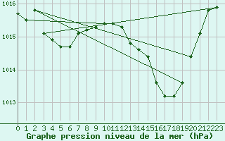 Courbe de la pression atmosphrique pour Aurillac (15)