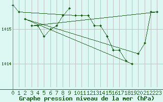 Courbe de la pression atmosphrique pour Biarritz (64)