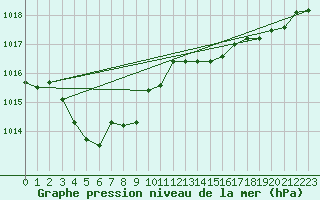 Courbe de la pression atmosphrique pour Cap Corse (2B)