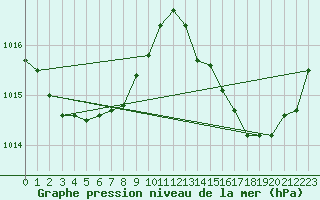 Courbe de la pression atmosphrique pour Grandfresnoy (60)