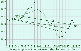 Courbe de la pression atmosphrique pour Don Benito