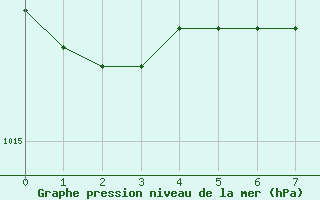 Courbe de la pression atmosphrique pour Bekescsaba