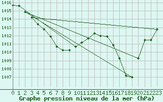 Courbe de la pression atmosphrique pour Magilligan