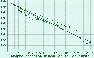 Courbe de la pression atmosphrique pour Dunkerque (59)