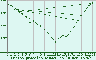 Courbe de la pression atmosphrique pour Hameenlinna Katinen