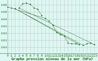 Courbe de la pression atmosphrique pour Harburg