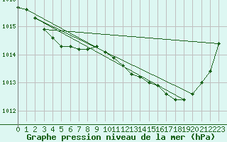 Courbe de la pression atmosphrique pour Le Mans (72)