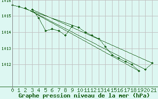 Courbe de la pression atmosphrique pour Ste (34)