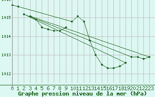 Courbe de la pression atmosphrique pour Istres (13)