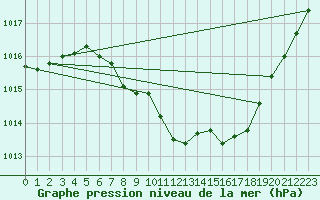 Courbe de la pression atmosphrique pour Berne Liebefeld (Sw)