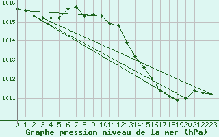 Courbe de la pression atmosphrique pour Recoubeau (26)