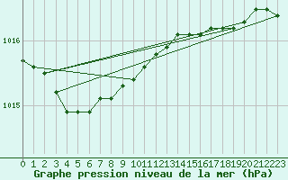 Courbe de la pression atmosphrique pour St Peter-Ording