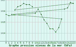 Courbe de la pression atmosphrique pour Coburg