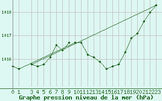 Courbe de la pression atmosphrique pour Grosseto