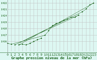 Courbe de la pression atmosphrique pour Le Mesnil-Esnard (76)