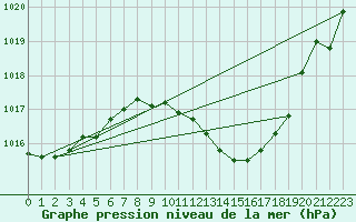 Courbe de la pression atmosphrique pour Madrid / Retiro (Esp)