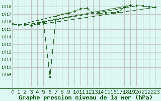 Courbe de la pression atmosphrique pour Idar-Oberstein
