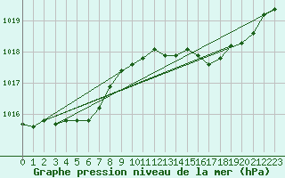 Courbe de la pression atmosphrique pour Brigueuil (16)