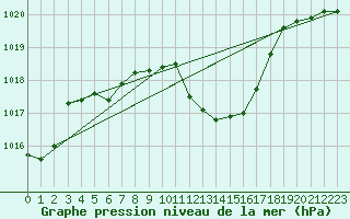 Courbe de la pression atmosphrique pour Grenoble/agglo Le Versoud (38)