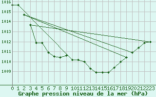 Courbe de la pression atmosphrique pour Brescia / Ghedi