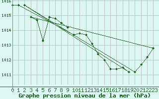 Courbe de la pression atmosphrique pour Gap-Sud (05)