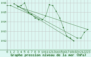 Courbe de la pression atmosphrique pour Leucate (11)