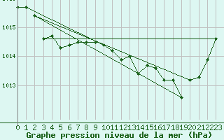 Courbe de la pression atmosphrique pour Nris-les-Bains (03)